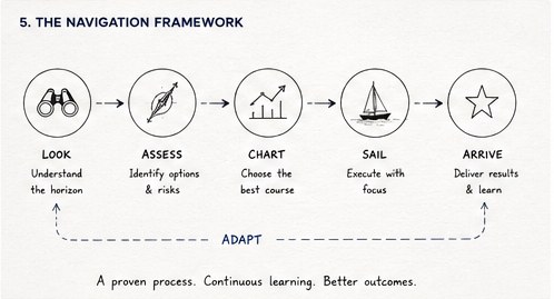Navigation framework diagram